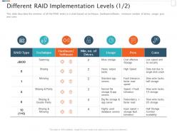Raid Storage It Different Raid Implementation Levels Data Ppt Powerpoint Infographics