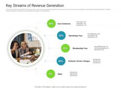 Raise funded debt banking institutions key streams of revenue generation ppt styles brochure