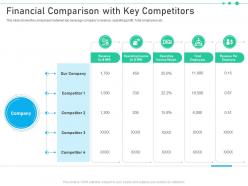 Raise funding from corporate investments financial comparison with key competitors