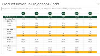 Raise private equity from investment bankers product revenue projections chart