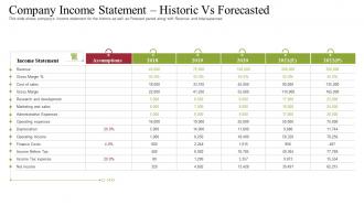 Raise receivables financing commercial company income statement historic vs forecasted
