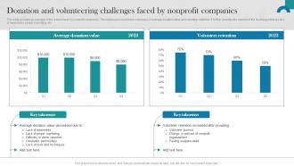 Raising Donations By Optimizing Nonprofit Donation And Volunteering Challenges MKT SS V