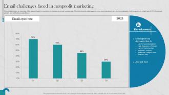 Raising Donations By Optimizing Nonprofit Email Challenges Faced In Nonprofit MKT SS V