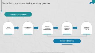 Raising Donations By Optimizing Nonprofit Steps For Content Marketing Strategy MKT SS V