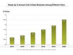 Ramp up in annual cost of data breaches among different years