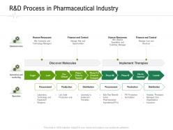 Randd process in pharmaceutical industry hospital administration ppt show aids