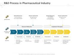 Randd process in pharmaceutical industry hospital management ppt summary