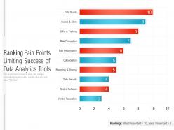 Ranking pain points limiting success of data analytics tools