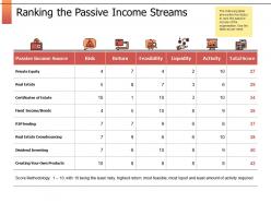 Ranking the passive income streams dividend investing ppt slides