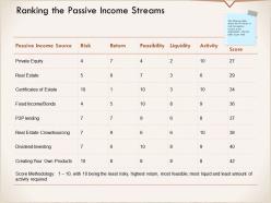 Ranking the passive income streams liquidity ppt powerpoint presentation outline clipart