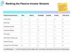 Ranking the passive income streams real estate ppt powerpoint slides