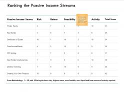 Ranking the passive income streams return ppt powerpoint presentation portfolio rules