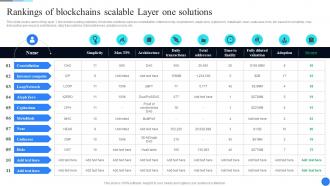 Rankings Of Blockchains Scalable Layer Comprehensive Guide To Blockchain Scalability BCT SS