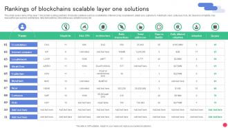 Rankings Of Blockchains Scalable Layer One Solutions Deep Dive Into Blockchain Ppt Template BCT SS V
