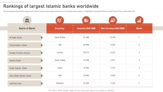 Rankings Of Largest Islamic Banks Worldwide Largest Islamic Banks In The World Fin SS