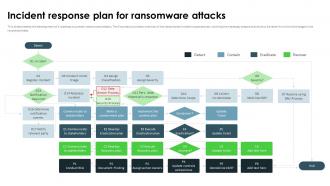 Ransomware In Digital Age Incident Response Plan For Ransomware Attacks