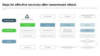 Ransomware In Digital Age Steps For Effective Recovery After Ransomware Attack