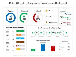Rate of supplier compliance procurement dashboard
