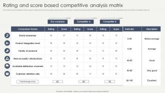 Rating And Score Based Competitive Analysis Matrix