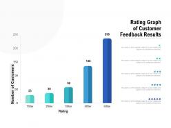 Rating graph of customer feedback results