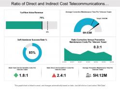 Ratio of direct and indirect cost telecommunications dashboard