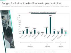 Rational Unified Process IT Budget For Rational Unified Process Implementation Ppt Slides