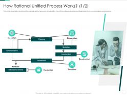 Rational Unified Process IT How Rational Unified Process Works Communication Ppt Icon File