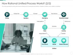 Rational unified process it how rational unified process works performs ppt inspiration