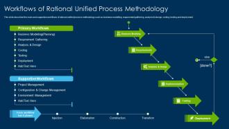 Rational Unified Process Methodology Workflows Of Rational Unified Process Methodology