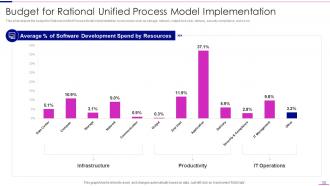Rational Unified Process Model Powerpoint Presentation Slides