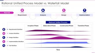 Rational Unified Process Model Rational Unified Process Model Vs Waterfall Model