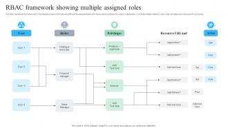 RBAC Framework Showing Multiple Assigned Roles