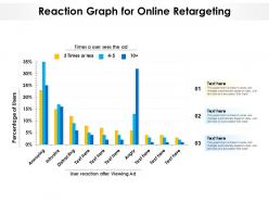 Reaction graph for online retargeting