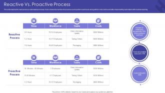 Reactive Vs Proactive Process Getting From Reactive Service