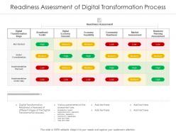Readiness Assessment Of Digital Transformation Process