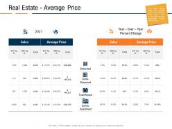 Real estate average price real estate industry in us ppt powerpoint presentation styles show