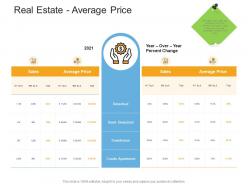 Real estate average price real estate management and development ppt information