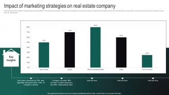 Real Estate Branding Strategies To Attract Impact Of Marketing Strategies On Real Estate Company MKT SS V