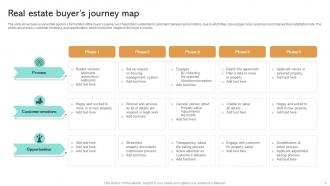 Real Estate Buyers Journey Map