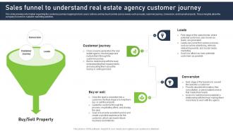 Real Estate Company Business Plan Sales Funnel To Understand Real Estate Agency Customer BP SS