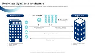 Real Estate Digital Twin Architecture IoT Digital Twin Technology IOT SS