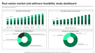 A dashboard showing real estate market growth by category and software market trends