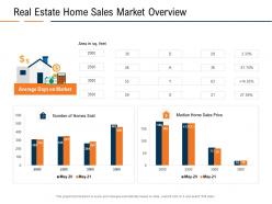 Real Estate Home Sales Market Overview Real Estate Industry In Us Ppt Powerpoint Professional Grid