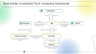Real Estate Investment Trust Company Framework