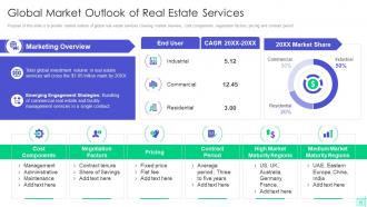 Real Estate Investor Funding Elevator Pitch Deck Global Market Outlook Of Real Estate Services