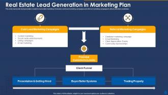 Real estate lead generation in marketing plan