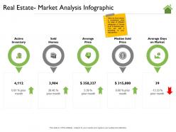 Real estate market analysis infographic median ppt powerpoint presentation styles ideas