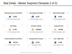 Real estate market snapshot listings real estate industry in us ppt powerpoint presentation pictures rules
