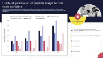 Real Estate Marketing Strategies Graphical Presentation Of Quarterly Budget For Real Estate Marketing