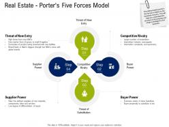 Real Estate Porters Five Forces Model Commercial Real Estate Property Management Ppt Background